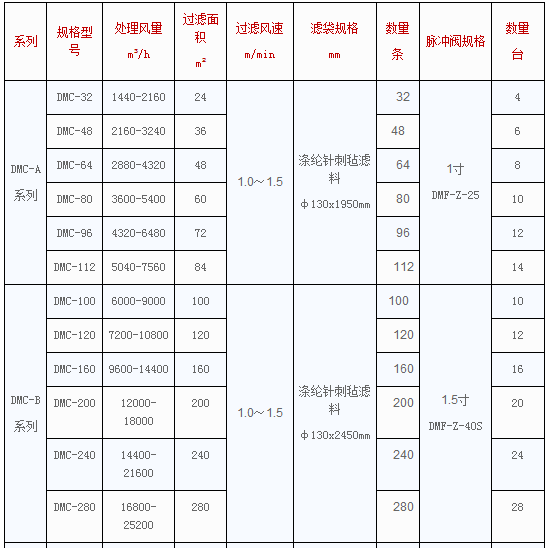 DMC型脉冲单机袋式除尘器1