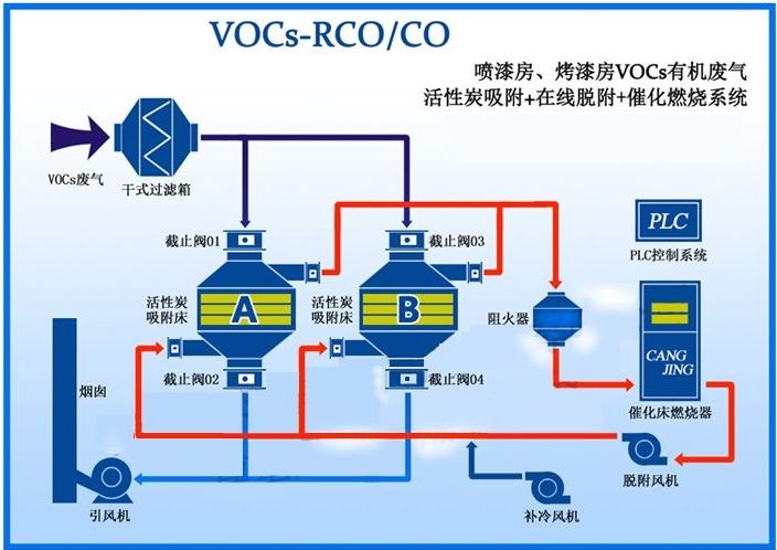 活性炭吸附脱附+催化燃烧烧